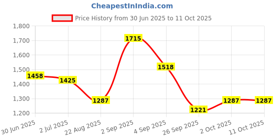 ajio.com spykar Men Lightly Washed Relaxed Jeans spykar Price History Graph from 30 Jun 2025 to 10 Oct 2025