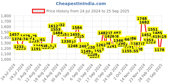 ajio.com spykar Men Lightly Washed Rover Fit Jeans spykar Price History Graph from 24 Jul 2024 to 25 Sep 2025