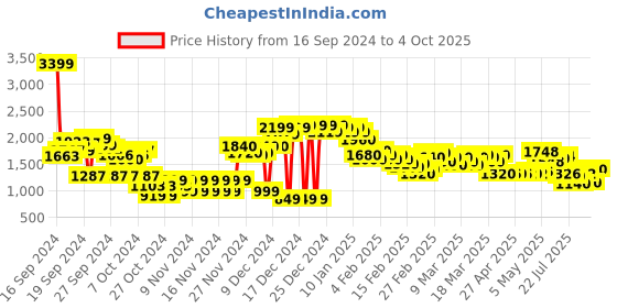 ajio.com spykar Men Lightly Washed Rover Regular Jeans spykar Price History Graph from 16 Sep 2024 to 4 Oct 2025