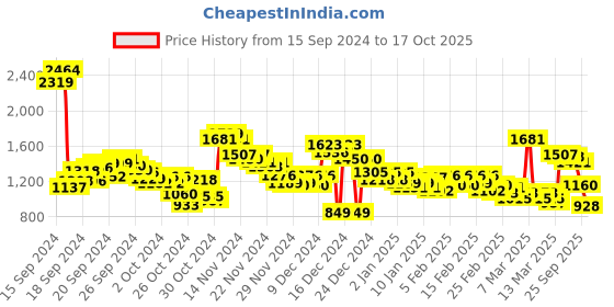 ajio.com spykar Men Lightly Washed Silm Jeans spykar Price History Graph from 15 Sep 2024 to 15 Oct 2025