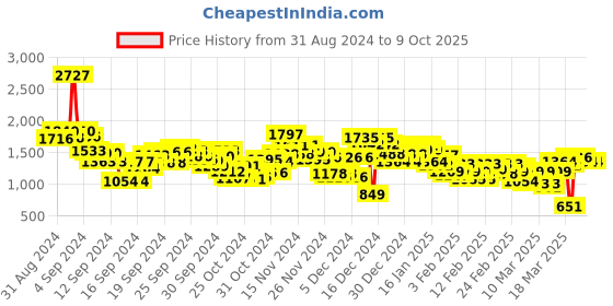 ajio.com spykar Men Lightly Washed Sim Fit Jeans spykar Price History Graph from 31 Aug 2024 to 9 Oct 2025