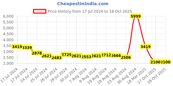 ajio.com spykar Men Lightly Washed Skinny Fit Distressed Jeans spykar Price History Graph from 17 Jul 2024 to 17 Oct 2025