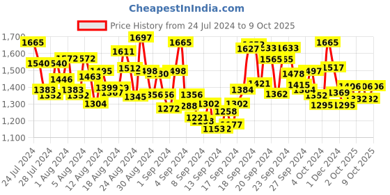 ajio.com spykar Men Lightly Washed Skinny Fit Jeans spykar Price History Graph from 24 Jul 2024 to 9 Oct 2025
