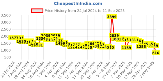 ajio.com spykar Men Lightly Washed Skinny Fit Jeans spykar Price History Graph from 24 Jul 2024 to 11 Sep 2025
