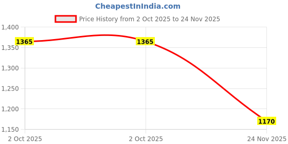 ajio.com spykar Men Lightly Washed Skinny Fit Jeans spykar Price History Graph from 2 Oct 2025 to 24 Nov 2025