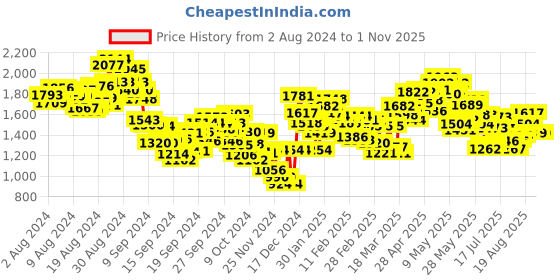 ajio.com spykar Men Lightly Washed Slim Fit Jeans spykar Price History Graph from 2 Aug 2024 to 1 Nov 2025