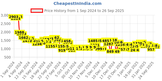 ajio.com spykar Men Lightly Washed Slim Fit Jeans spykar Price History Graph from 1 Sep 2024 to 26 Sep 2025