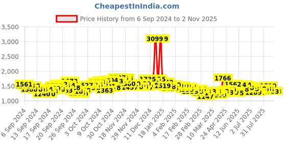 ajio.com spykar Men Lightly Washed Slim Fit Jeans spykar Price History Graph from 6 Sep 2024 to 1 Nov 2025