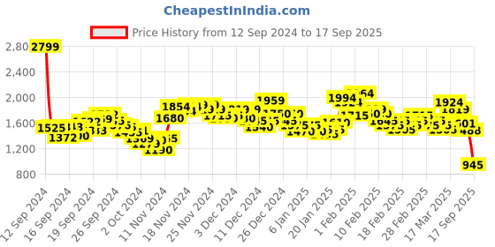 ajio.com spykar Men Lightly Washed Slim Fit Jeans spykar Price History Graph from 12 Sep 2024 to 17 Sep 2025