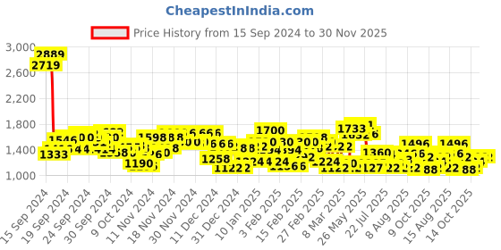ajio.com spykar Men Lightly Washed Slim Fit Jeans spykar Price History Graph from 15 Sep 2024 to 30 Nov 2025