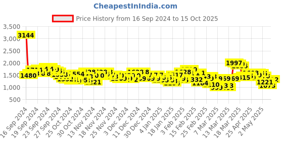 ajio.com spykar Men Lightly Washed Slim Fit Jeans spykar Price History Graph from 16 Sep 2024 to 15 Oct 2025