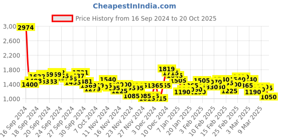ajio.com spykar Men Lightly Washed Slim Fit Jeans spykar Price History Graph from 16 Sep 2024 to 20 Oct 2025