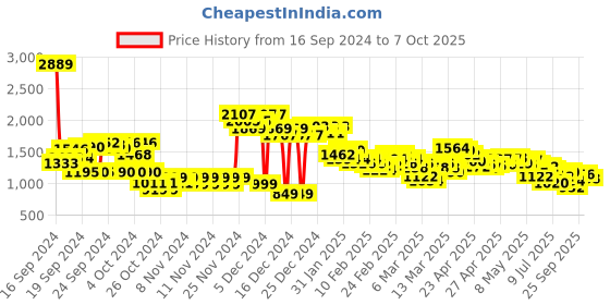 ajio.com spykar Men Lightly Washed Slim Fit Jeans spykar Price History Graph from 16 Sep 2024 to 7 Oct 2025