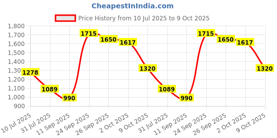 ajio.com spykar Men Lightly Washed Slim Fit Jeans spykar Price History Graph from 10 Jul 2025 to 9 Oct 2025