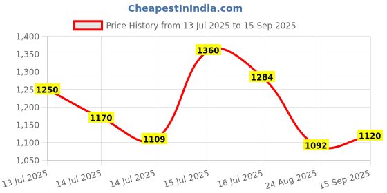 ajio.com spykar Men Lightly Washed Slim Fit Jeans spykar Price History Graph from 13 Jul 2025 to 15 Sep 2025