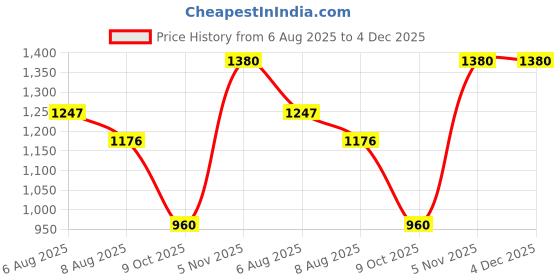 ajio.com spykar Men Lightly Washed Slim Fit Jeans spykar Price History Graph from 6 Aug 2025 to 4 Dec 2025