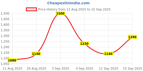 ajio.com spykar Men Lightly Washed Slim Fit Jeans spykar Price History Graph from 11 Aug 2025 to 15 Sep 2025