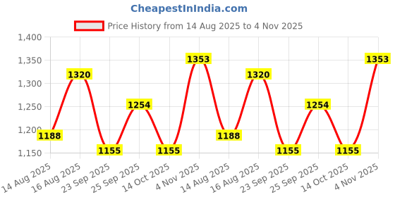 ajio.com spykar Men Lightly Washed Slim Fit Jeans spykar Price History Graph from 14 Aug 2025 to 4 Nov 2025