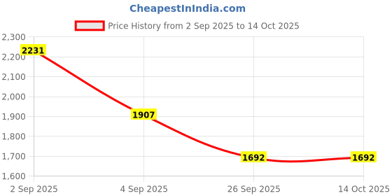 ajio.com spykar Men Lightly Washed Slim Fit Jeans spykar Price History Graph from 2 Sep 2025 to 13 Oct 2025