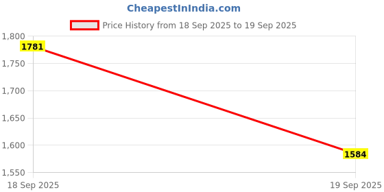 ajio.com spykar Men Lightly Washed Slim Fit Jeans spykar Price History Graph from 18 Sep 2025 to 19 Sep 2025