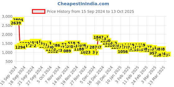ajio.com spykar Men Lightly Washed Slim Jeans spykar Price History Graph from 15 Sep 2024 to 13 Oct 2025
