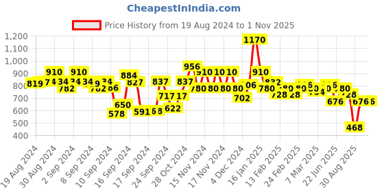 ajio.com spykar Men Lightly Washed Straight Fit Jeans spykar Price History Graph from 19 Aug 2024 to 1 Nov 2025