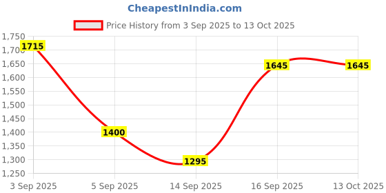 ajio.com spykar Men Lightly Washed Super Skinny Fit Jeans spykar Price History Graph from 3 Sep 2025 to 13 Oct 2025