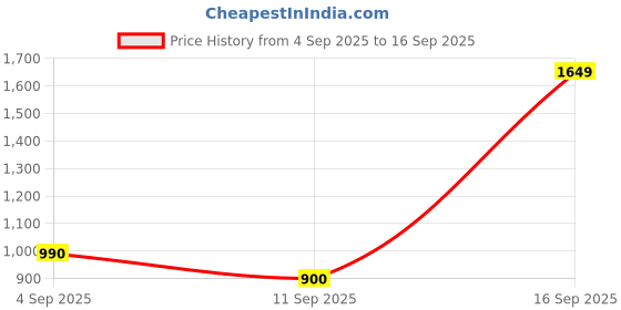 ajio.com spykar Men Lightly Washed Tapered Fit Jeans spykar Price History Graph from 4 Sep 2025 to 16 Sep 2025