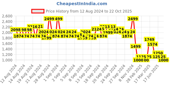 ajio.com spykar Men Logan Lace-Up Sneakers spykar Price History Graph from 12 Aug 2024 to 22 Oct 2025