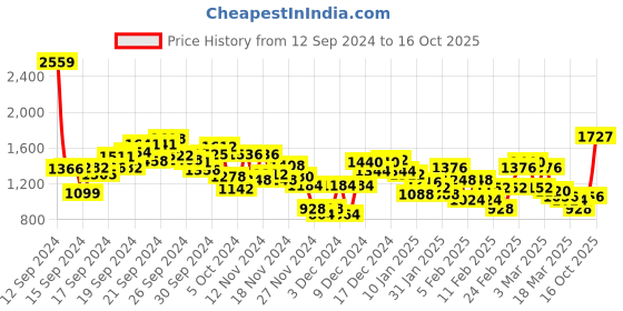 ajio.com spykar Men Low-Rise Slim Fit Jeans spykar Price History Graph from 12 Sep 2024 to 16 Oct 2025
