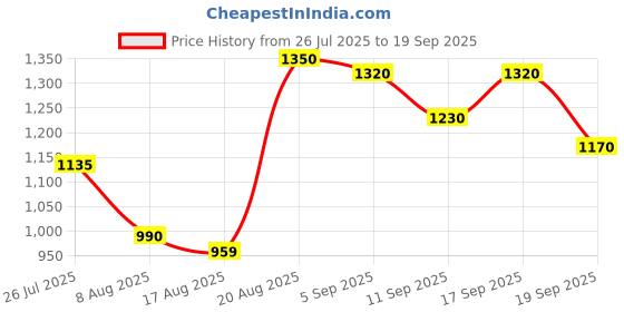 ajio.com spykar Men Low-Rise Slim Fit Jeans spykar Price History Graph from 26 Jul 2025 to 19 Sep 2025