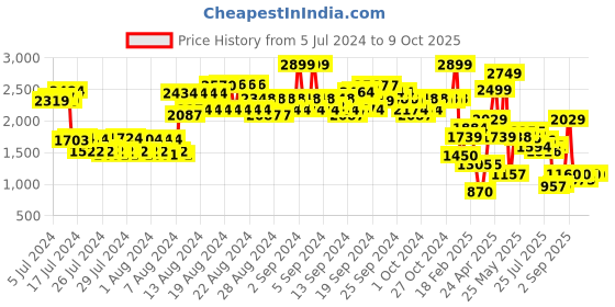 ajio.com spykar Men Low-Top Lace-Up Sneakers spykar Price History Graph from 5 Jul 2024 to 3 Oct 2025