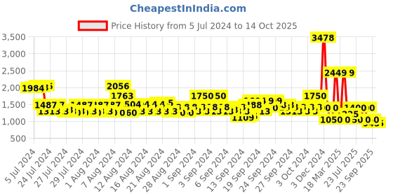 ajio.com spykar Men Low-Top Lace-Up Sneakers spykar Price History Graph from 5 Jul 2024 to 13 Oct 2025
