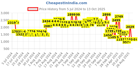 ajio.com spykar Men Low-Top Lace-Up Sneakers spykar Price History Graph from 5 Jul 2024 to 12 Oct 2025