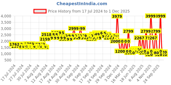 ajio.com spykar Men Low-Top Lace-Up Sneakers spykar Price History Graph from 17 Jul 2024 to 1 Dec 2025