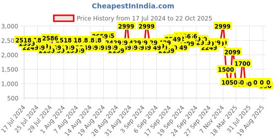 ajio.com spykar Men Low-Top Lace-Up Sneakers spykar Price History Graph from 17 Jul 2024 to 22 Oct 2025