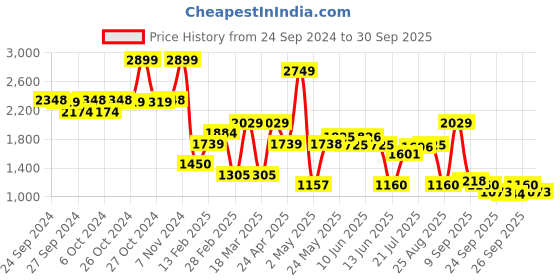ajio.com spykar Men Low-Top Lace-Up Sneakers spykar Price History Graph from 24 Sep 2024 to 30 Sep 2025