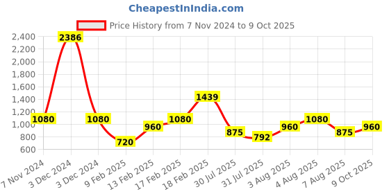 ajio.com spykar Men Low-Tops Lace-Up Sneakers spykar Price History Graph from 7 Nov 2024 to 9 Oct 2025