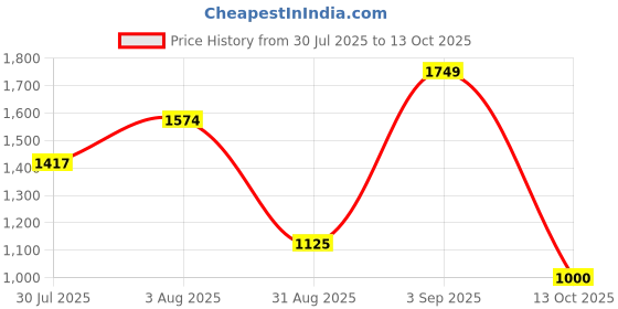 ajio.com spykar Men Low-Tops Lace-Up Sneakers spykar Price History Graph from 30 Jul 2025 to 13 Oct 2025