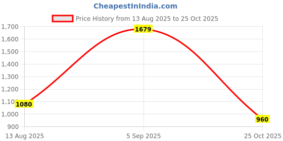 ajio.com spykar Men Low-Tops Lace-Up Sneakers  spykar Price History Graph from 13 Aug 2025 to 25 Oct 2025