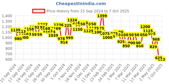 ajio.com spykar Men Micro Print Regular Fit Shirt spykar Price History Graph from 15 Sep 2024 to 7 Oct 2025