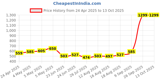 ajio.com spykar Men Micro Print Travel Bag spykar Price History Graph from 24 Apr 2025 to 13 Oct 2025