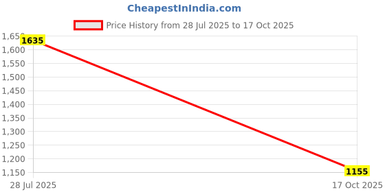 ajio.com spykar Men Mid-Rise Regular Fit Jeans spykar Price History Graph from 28 Jul 2025 to 17 Oct 2025