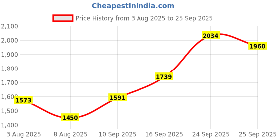 ajio.com spykar Men Mid-Rise Regular Fit Jeans spykar Price History Graph from 3 Aug 2025 to 25 Sep 2025