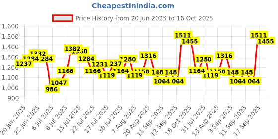 ajio.com spykar Men Mid-Rise Rover Tapered Fit Jeans spykar Price History Graph from 20 Jun 2025 to 16 Oct 2025
