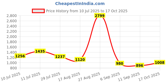ajio.com spykar Men Mid-Rise Rover Tapered Fit Jeans spykar Price History Graph from 10 Jul 2025 to 17 Oct 2025