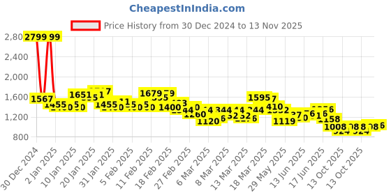 ajio.com spykar Men Mid-Rise Slim Fit Jeans spykar Price History Graph from 30 Dec 2024 to 13 Nov 2025