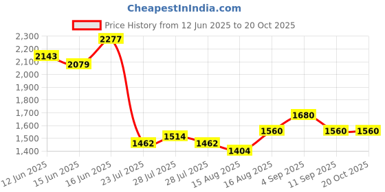 ajio.com spykar Men Mid-Rise Slim Fit Jeans spykar Price History Graph from 12 Jun 2025 to 20 Oct 2025