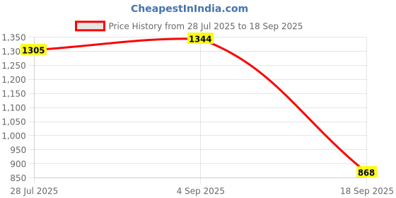 ajio.com spykar Men Mid-Rise Slim Fit Jeans spykar Price History Graph from 28 Jul 2025 to 18 Sep 2025