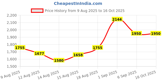 ajio.com spykar Men Mid-Wash Bootcut Jeans spykar Price History Graph from 9 Aug 2025 to 16 Oct 2025